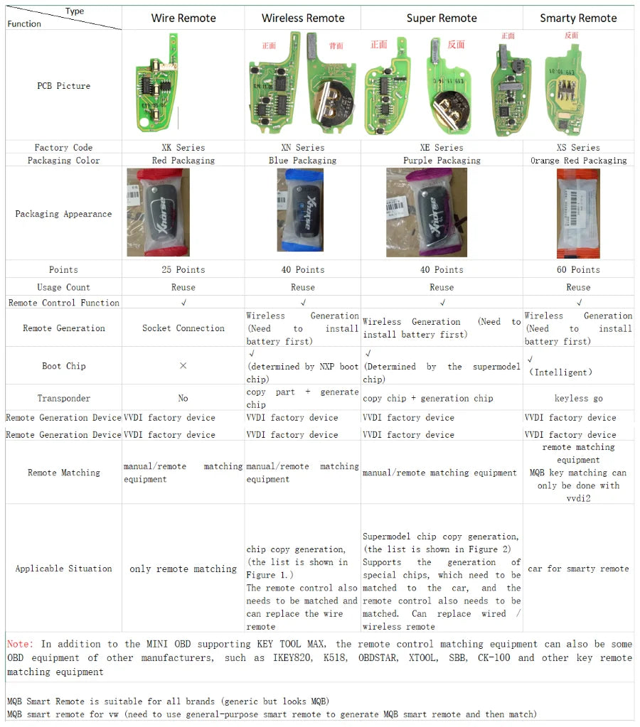 5PCS/Lot XHORSE XN Wireless Universal Remote Key XNDS00EN XNHO00EN XNBU01EN XNHY02EN XNAU01EN XNFO01EN XNTO00EN XNAU02EN Key